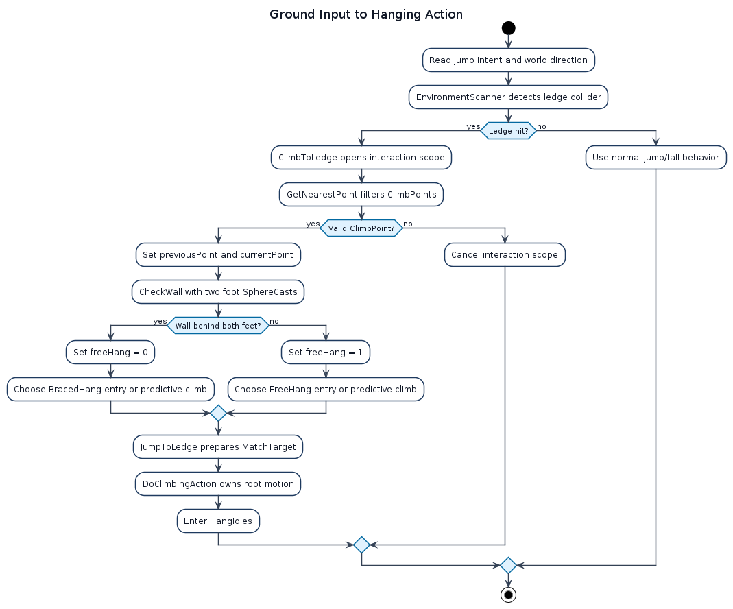 Ground input to hang activity diagram