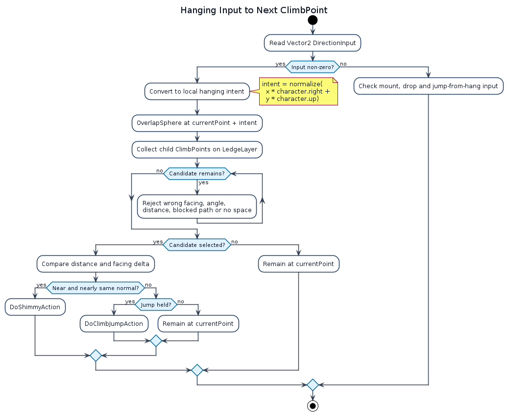 Hanging point selection activity diagram