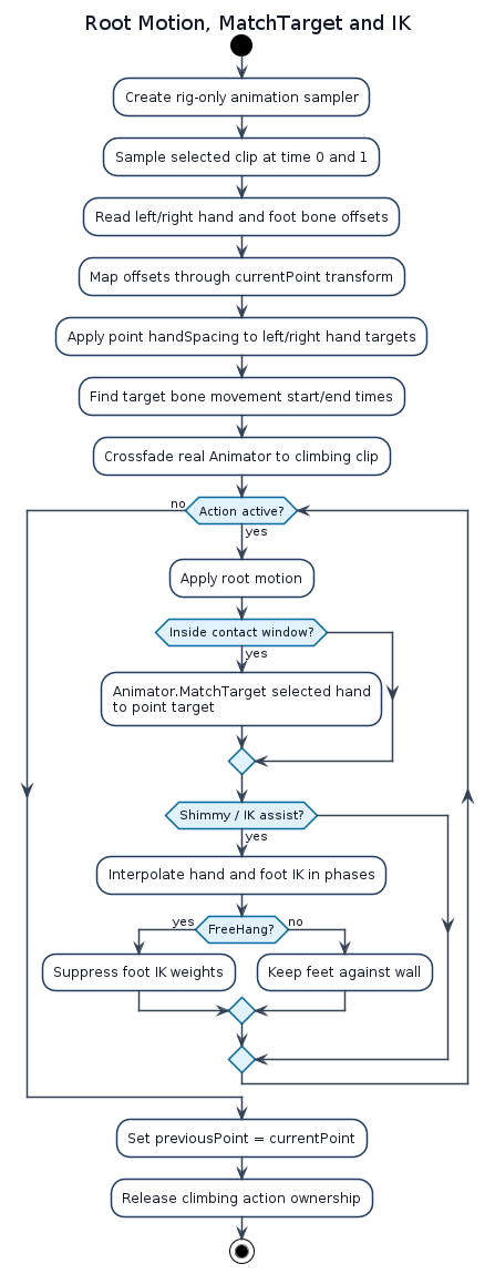 MatchTarget and IK activity diagram