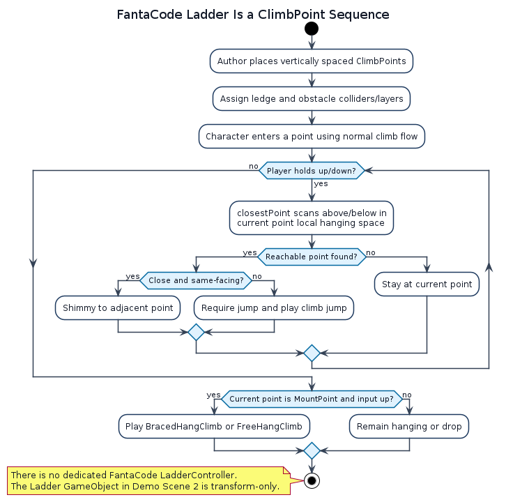 Ladder as climb points activity diagram
